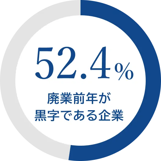 廃業前年が黒字である企業52.4%