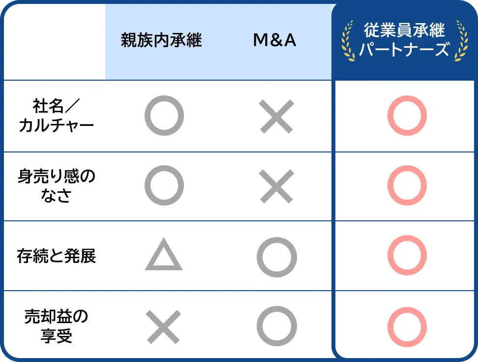 親族内継承・M&A・従業員承継パートナーズの比較（社名／カルチャー・身売り感のなさ・存続と発展・売却益の享受）