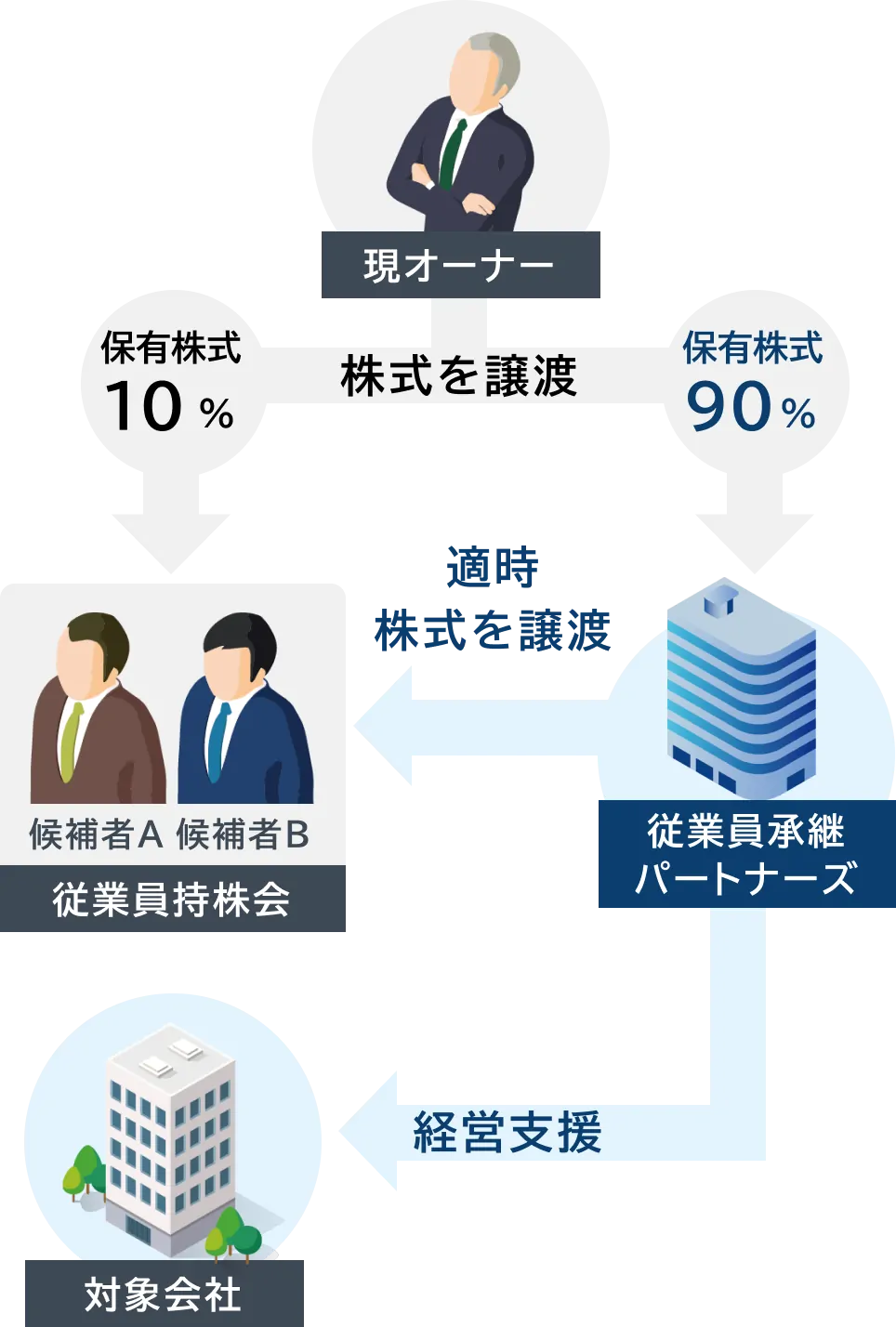 現オーナーが従業員持株会(10%)と従業員承継パートナーズ(90%)に株式を譲渡し、従業員承継パートナーズは従業員持株会に対して適時株式を譲渡するとともに、対象企業への経営支援を行う